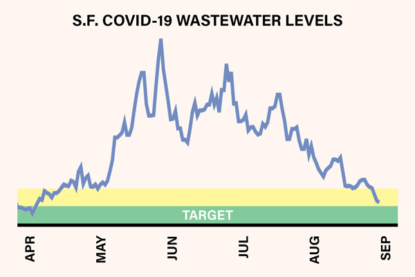 San Francisco Covid wastewater levels showing sharp decline July-August